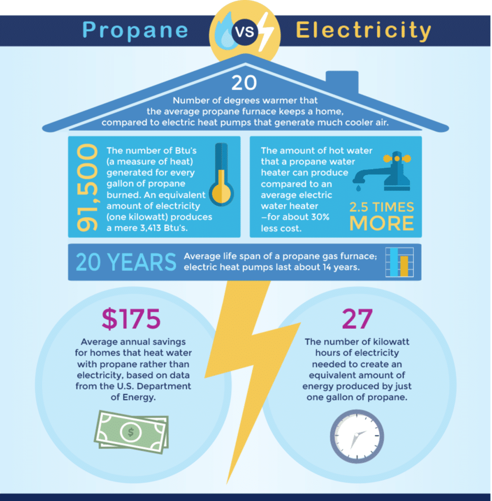 propane vs electricity